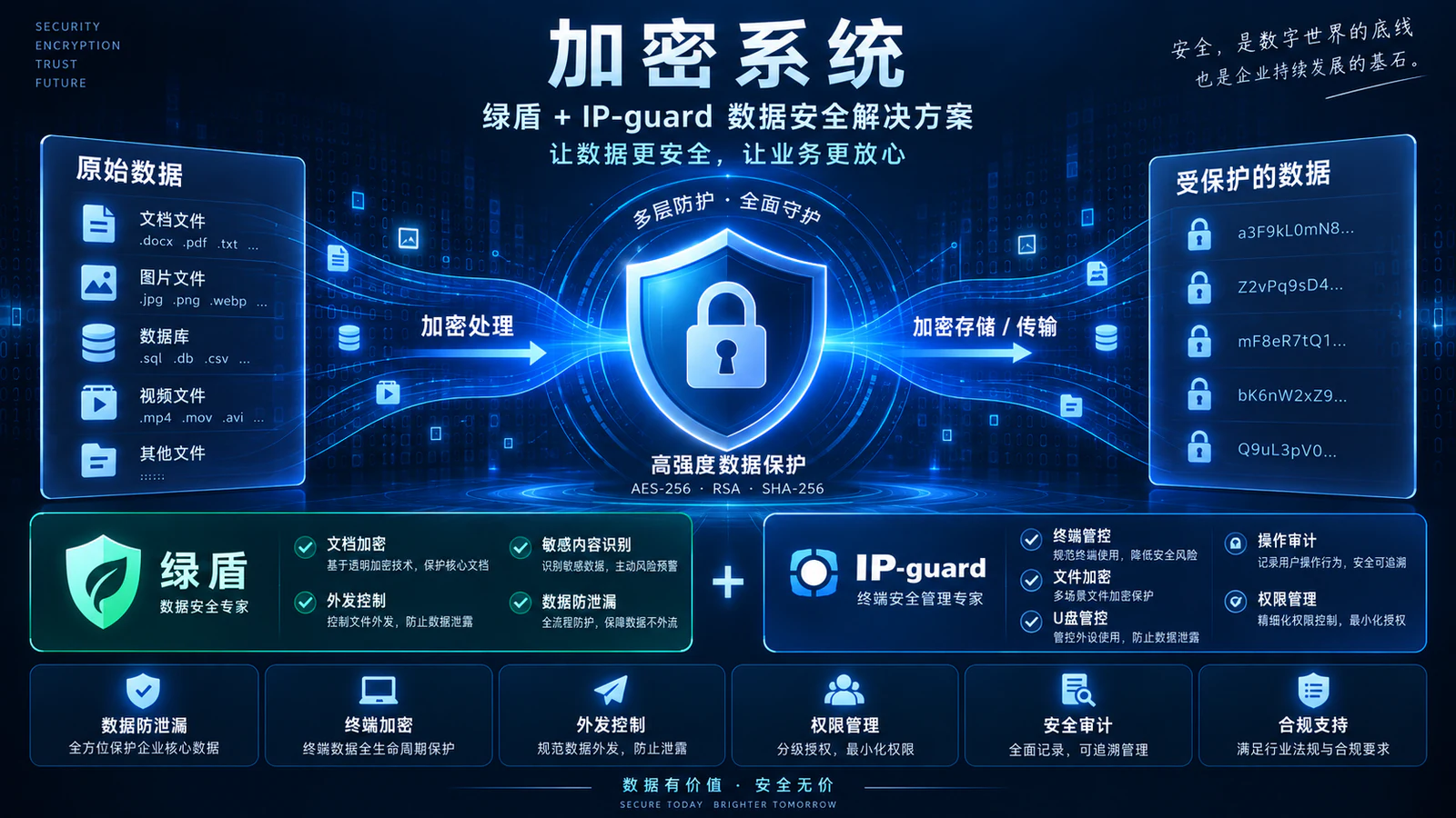 数据加密选型与能力概念示意图,非实测记录