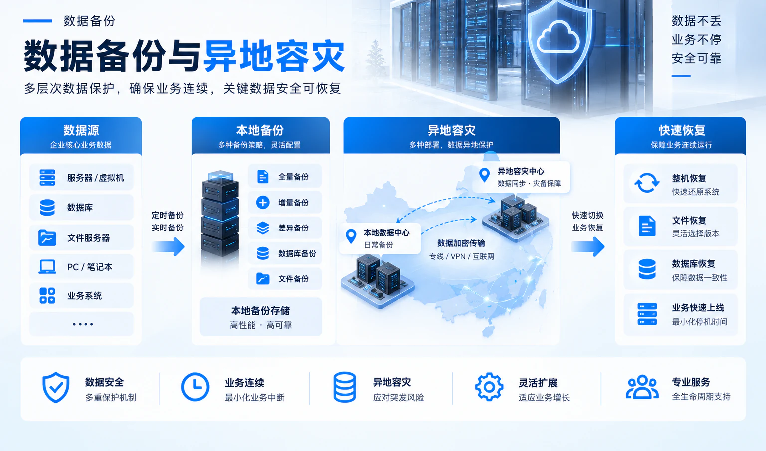 异地容灾架构方案示意图:数据源、本地备份、异地容灾与快速恢复关系