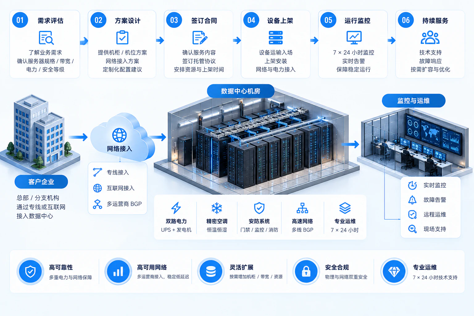 数据中心服务器托管关系图:客户企业、网络接入、机房机柜、监控运维与设施支撑