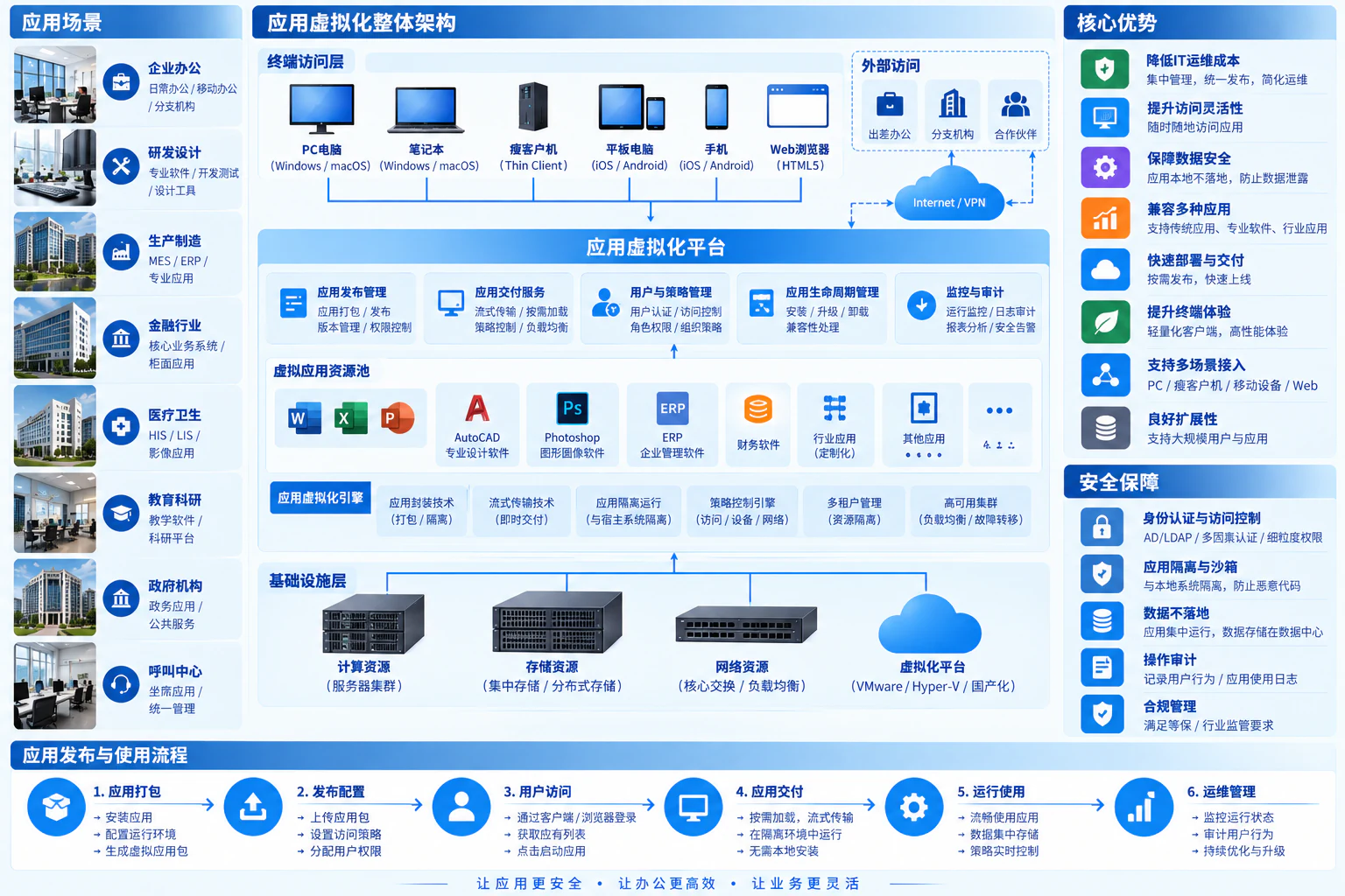 应用虚拟化方案图:终端接入、应用发布、运行资源与访问策略