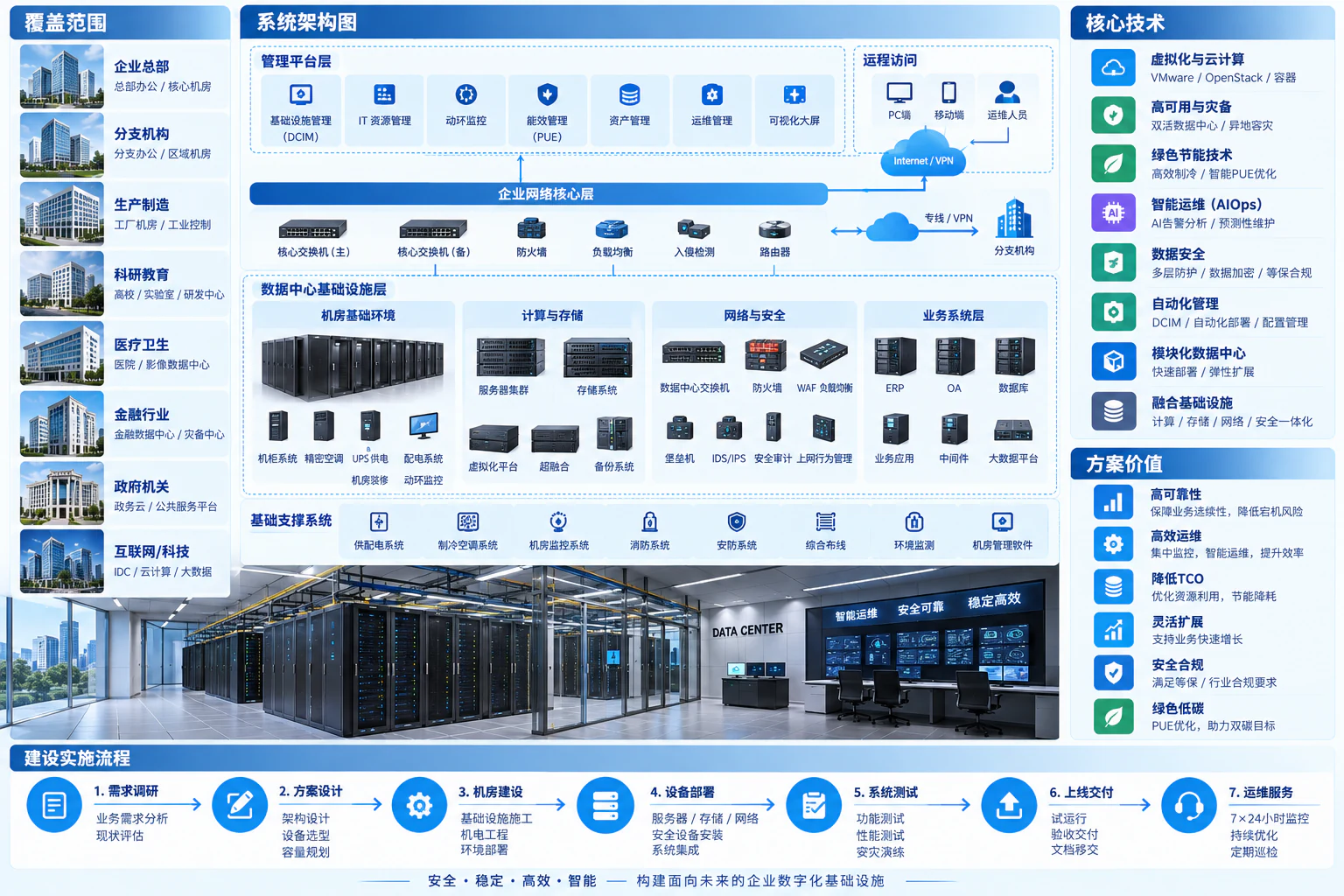 企业及数据中心机房方案图:基础设施、网络计算存储、管理平台与建设流程