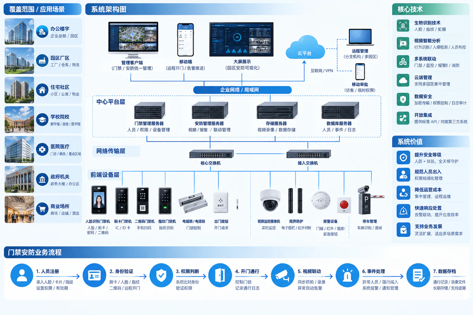 门禁安防方案示意图:人员凭证、控制器、锁具、权限矩阵与视频联动