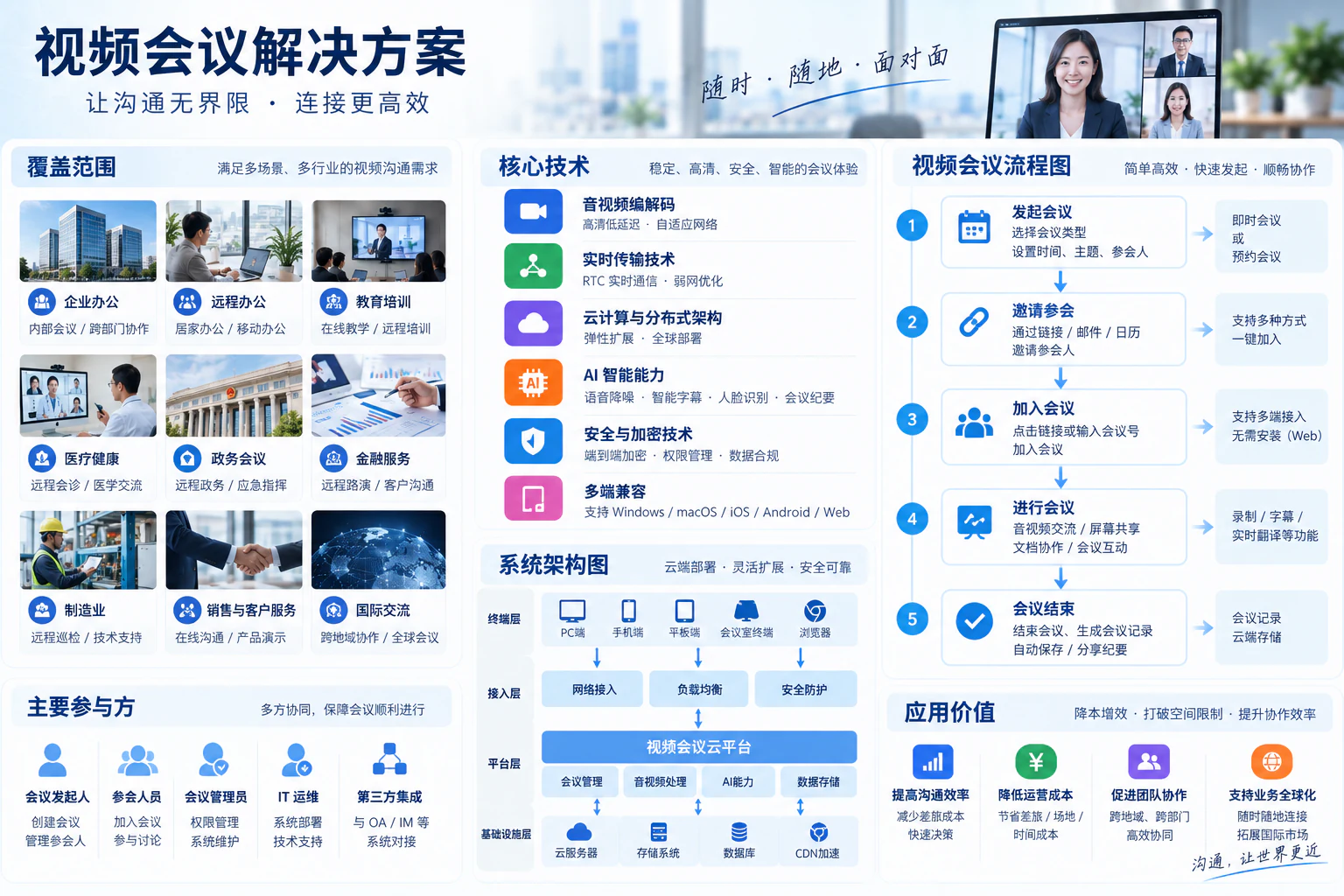 视频会议系统方案示意图:参会场景、会议终端、媒体处理、平台与会议流程