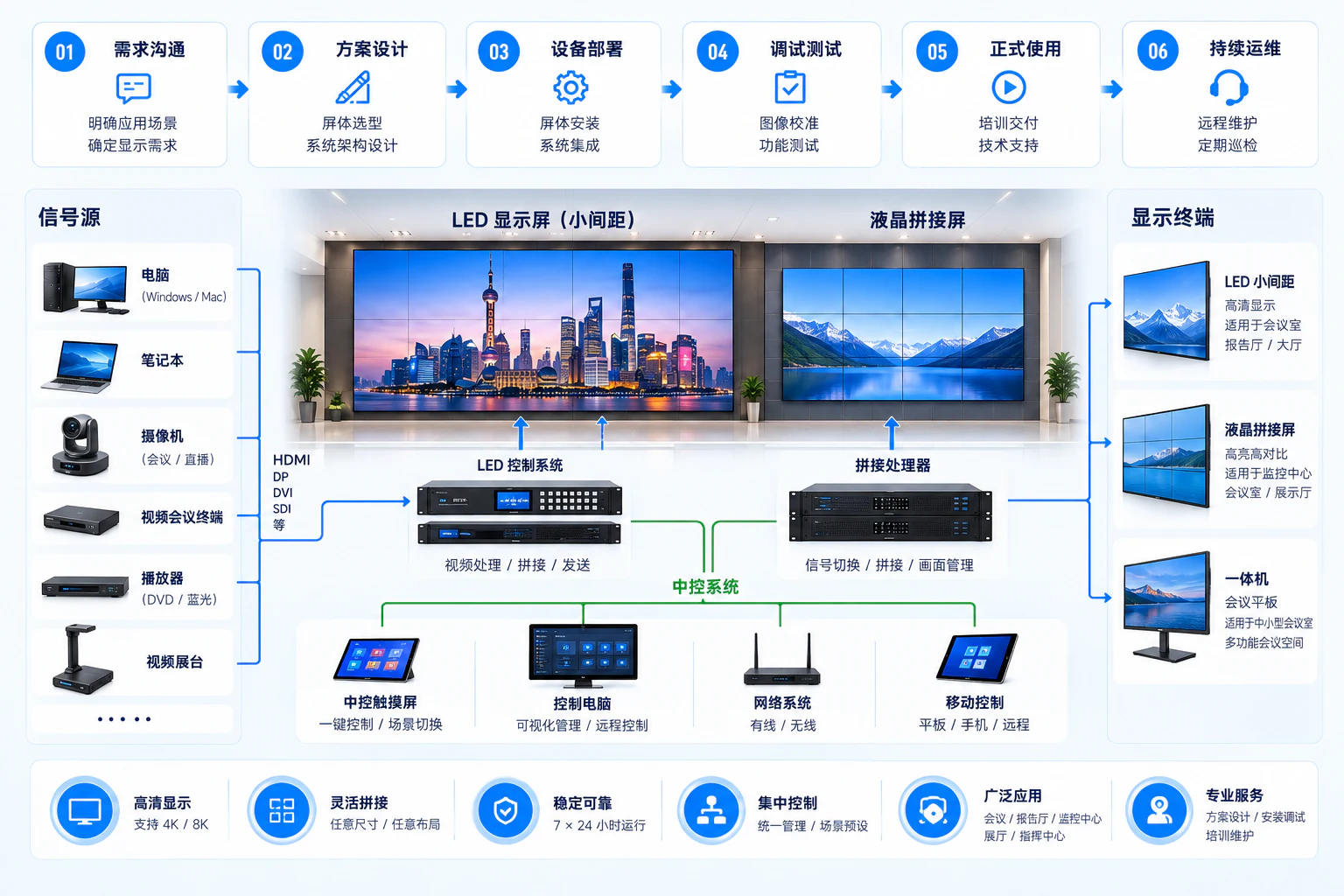 LED 与液晶拼接显示方案概念图:多源信号、视频处理、LED 与液晶分支、中央控制和场景交付