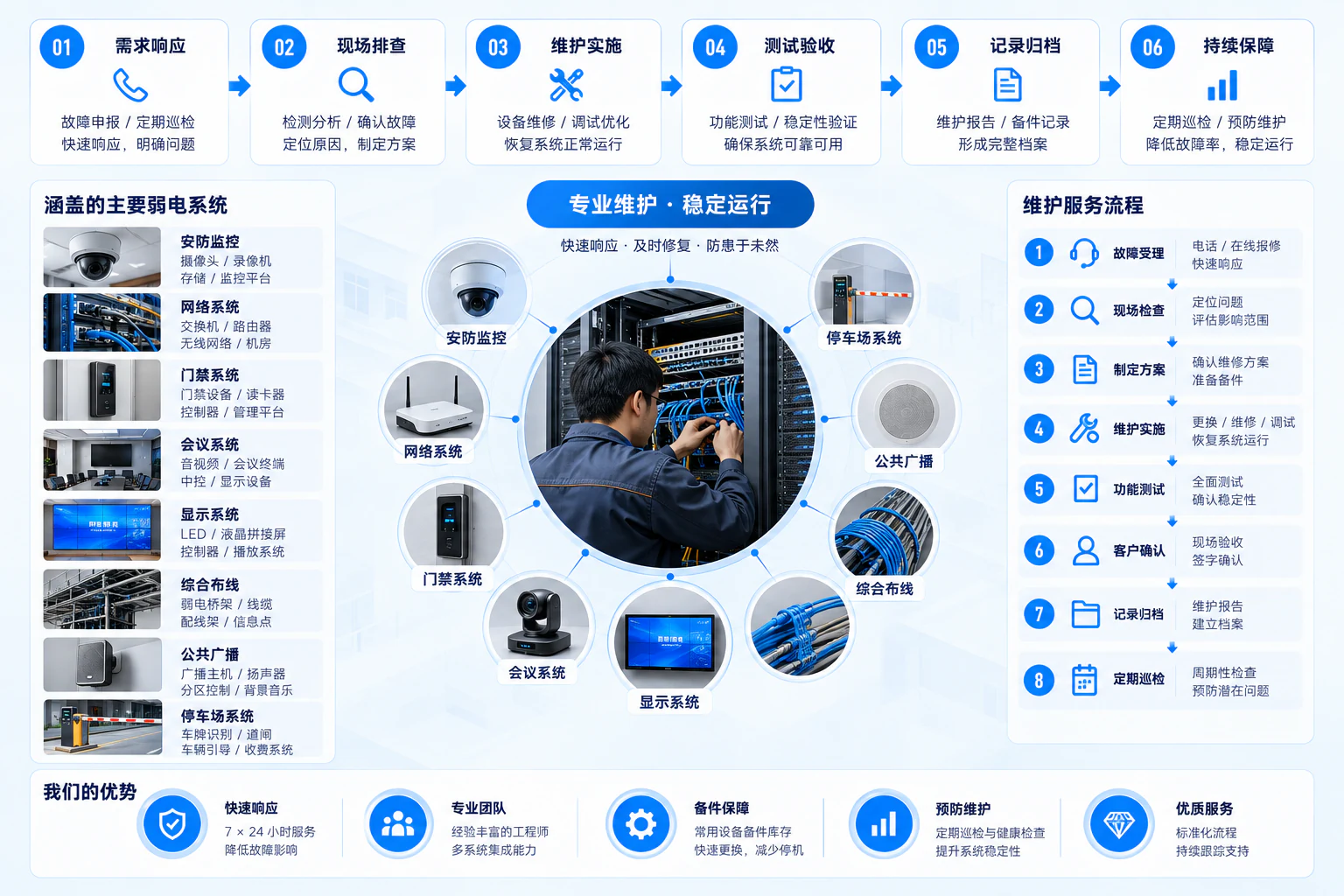 弱电维护方案示意图:监控、网络、门禁、会议、显示和布线对象与维护服务流程