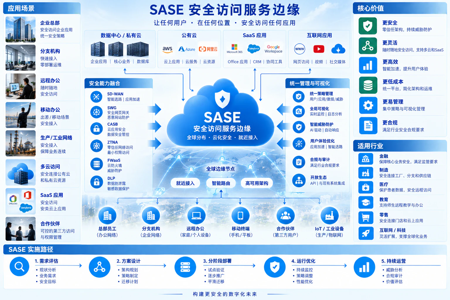SASE安全访问服务边缘方案图,展示用户、终端、分支到私有应用、SaaS和Web的访问关系