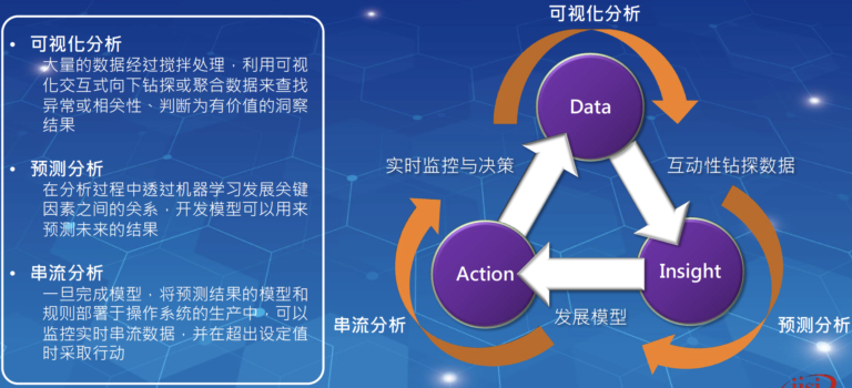 物联透析平台 - 转换数据 - 产出洞察 - 采取行动技术图示