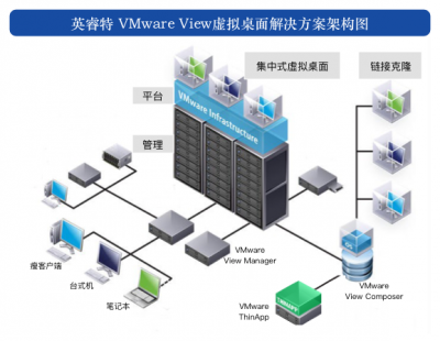 桌面虚拟化 - VMwareview解决方案 | 煜企智能 VMware虚拟化方案提供商