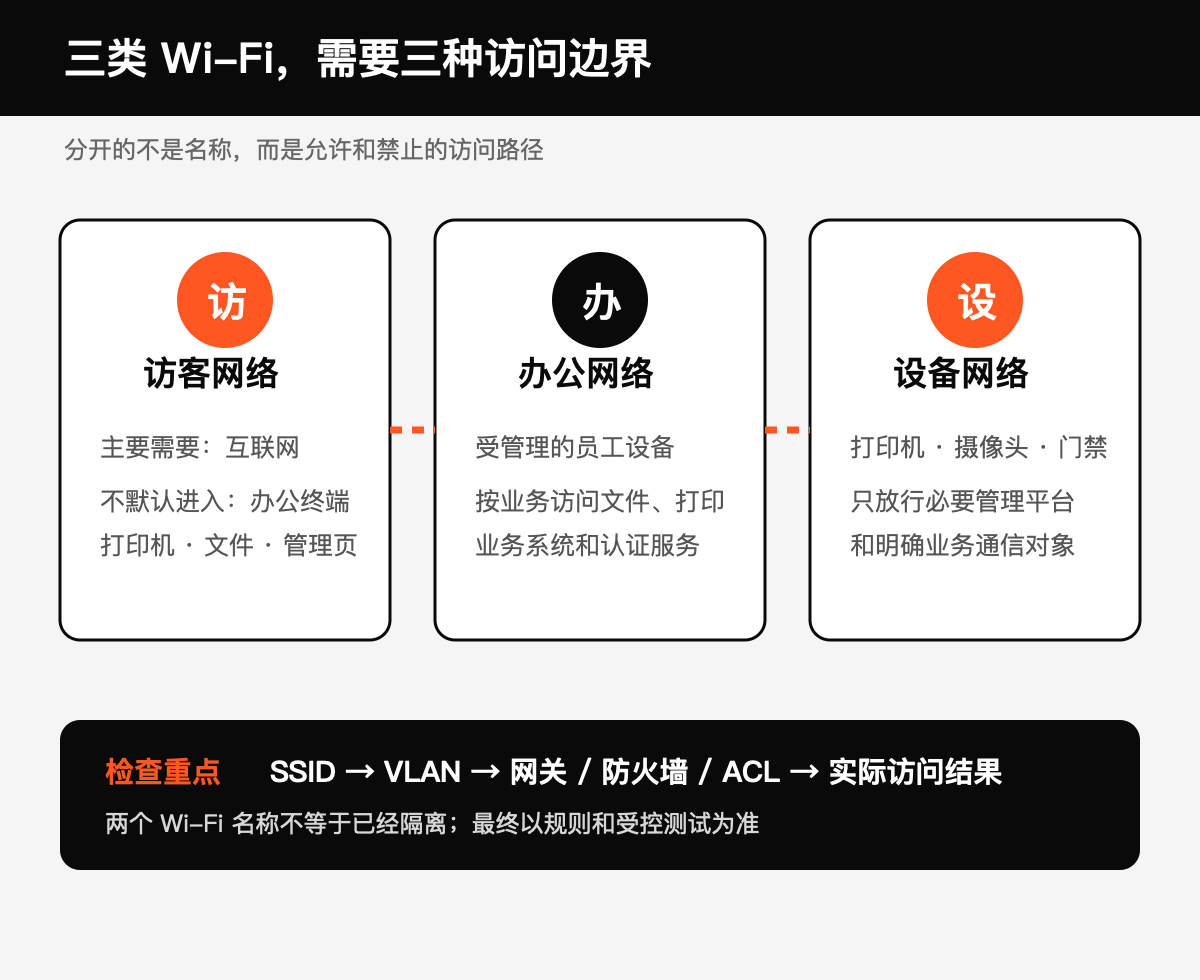 混在一张网,增加不必要的内部可达技术图示