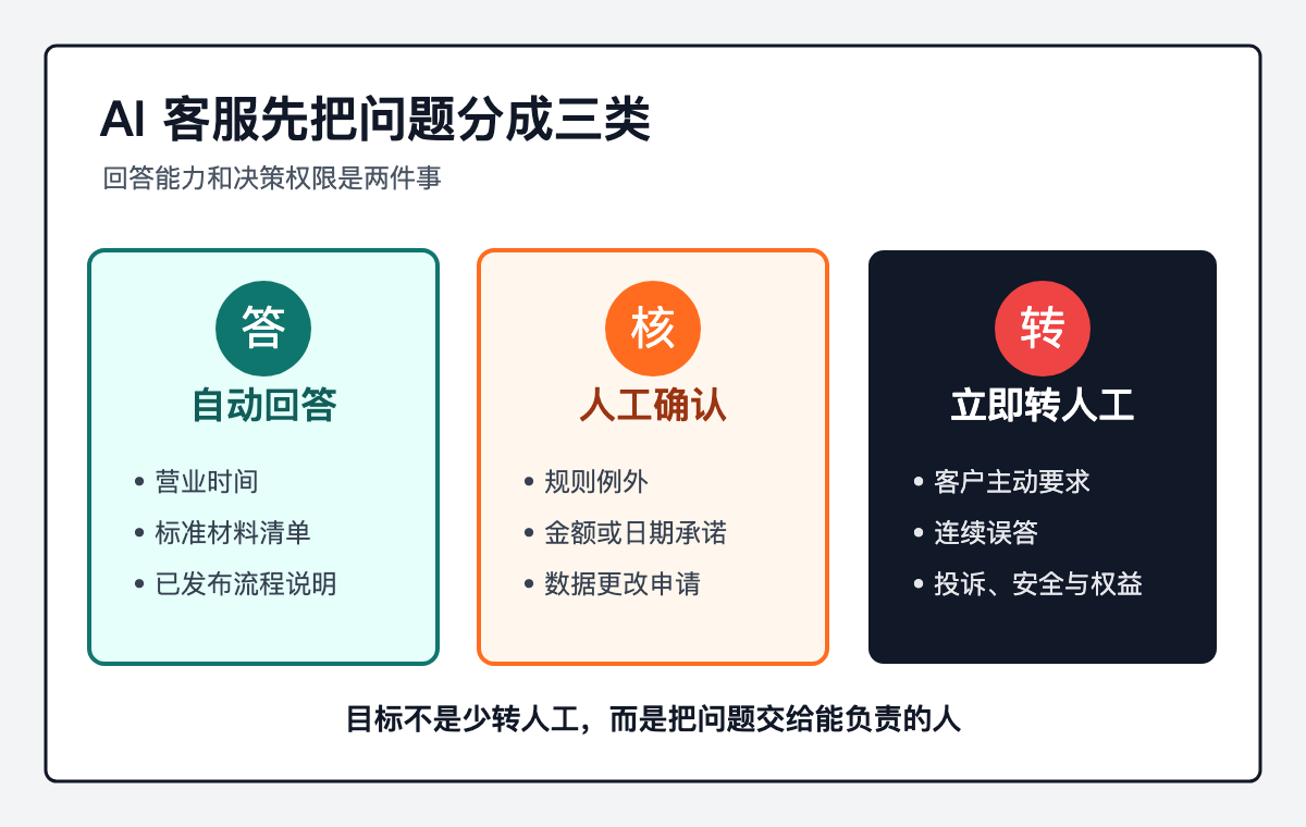 能回复,不等于能对结果负责技术图示
