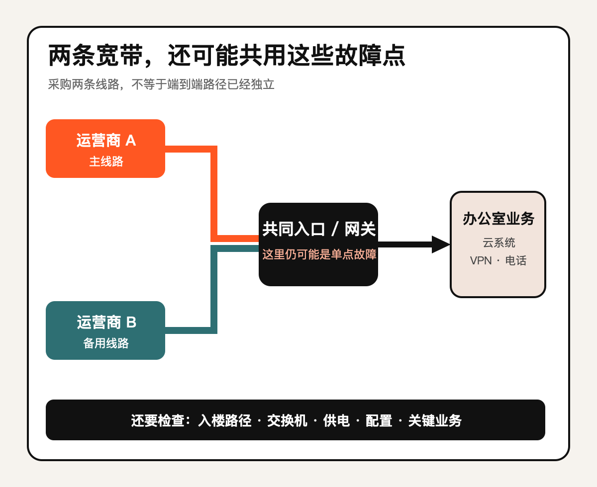 两条宽带,可能仍共用一个故障点技术图示