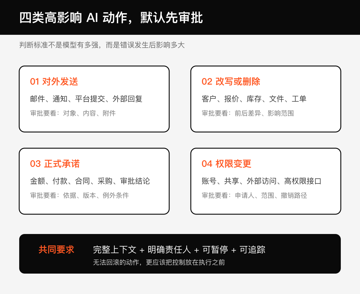 4 类高影响动作默认先审批技术图示