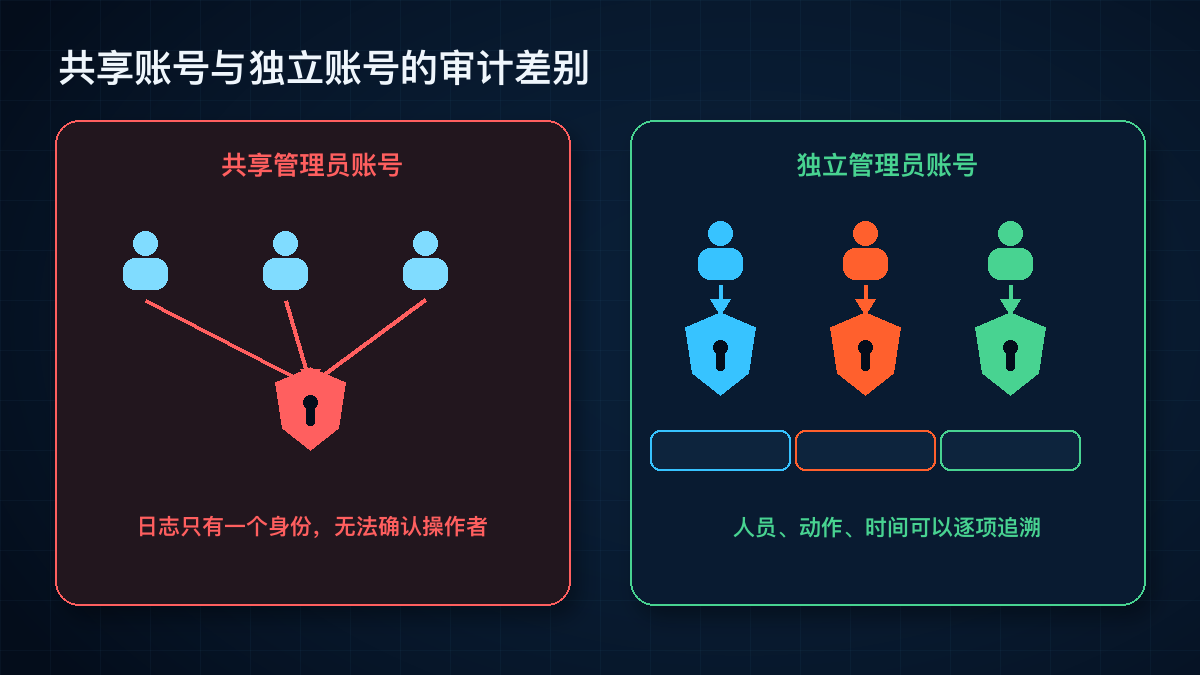 共用账号会丢失操作归属技术图示