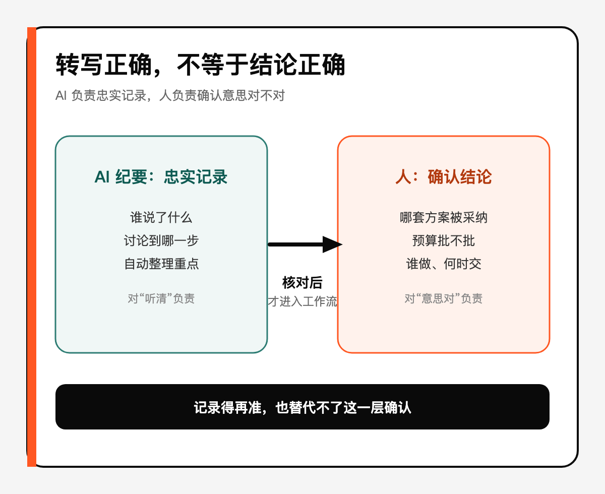 转写正确,不等于结论正确技术图示