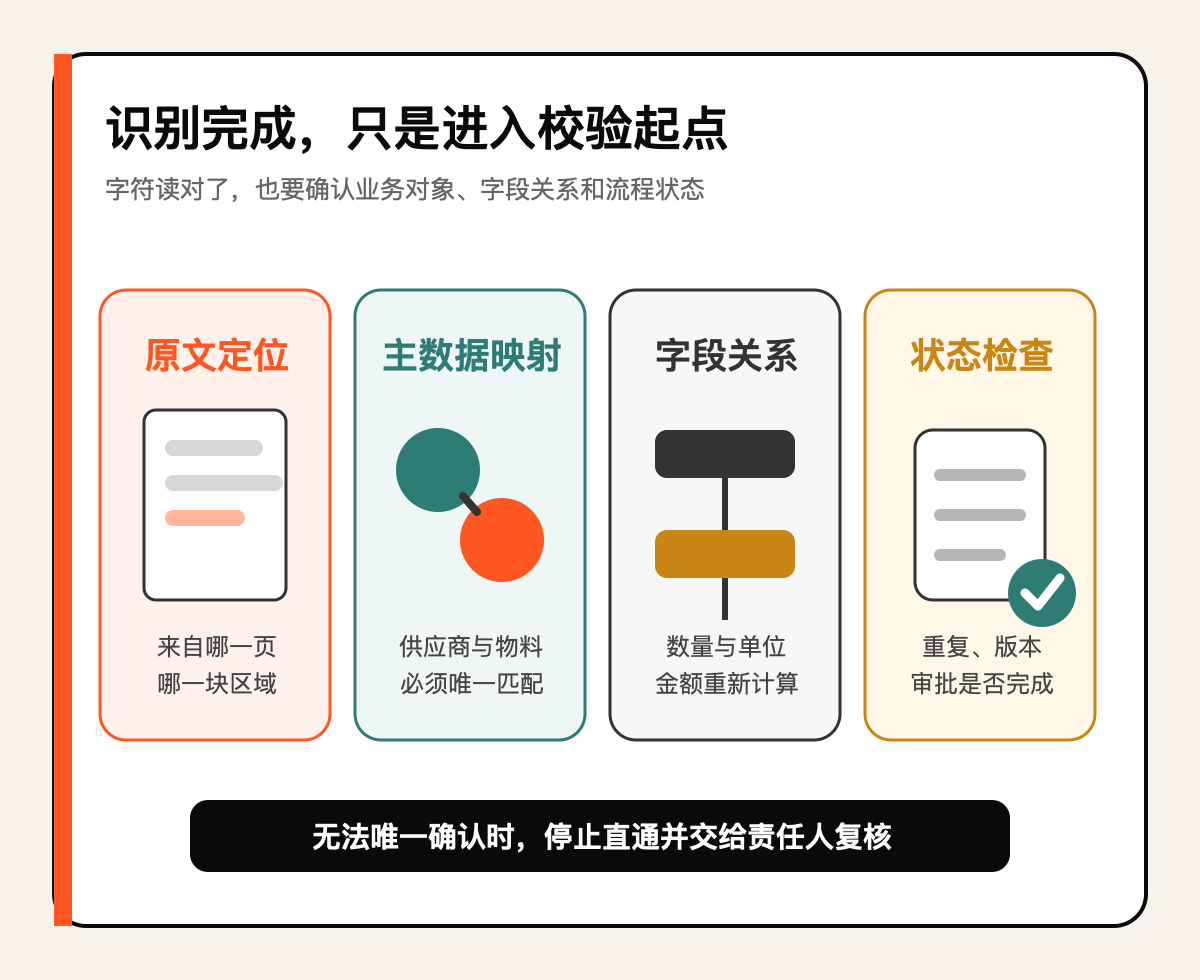 字段看对了,也可能匹配错业务对象技术图示