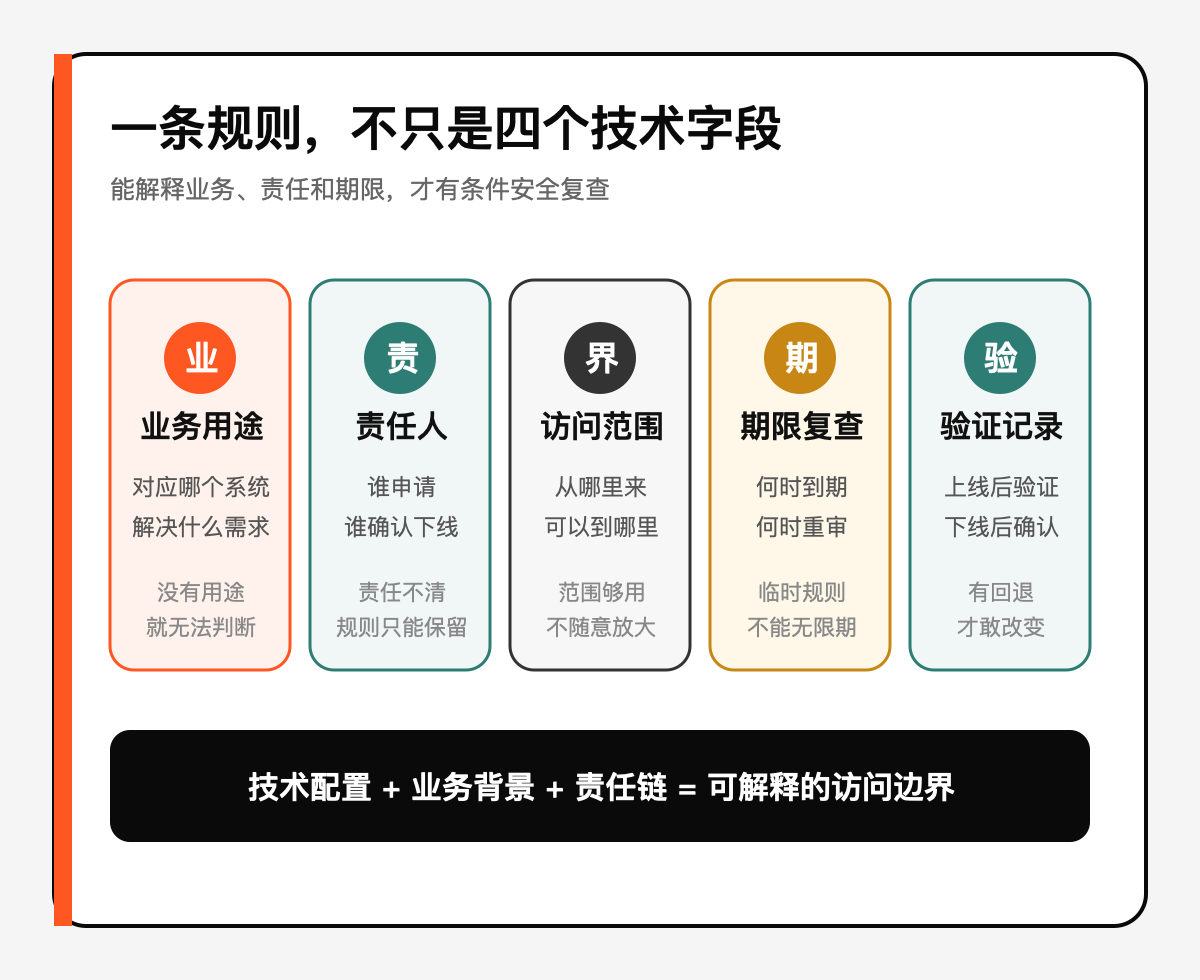 临时放行,最容易变成永久权限技术图示