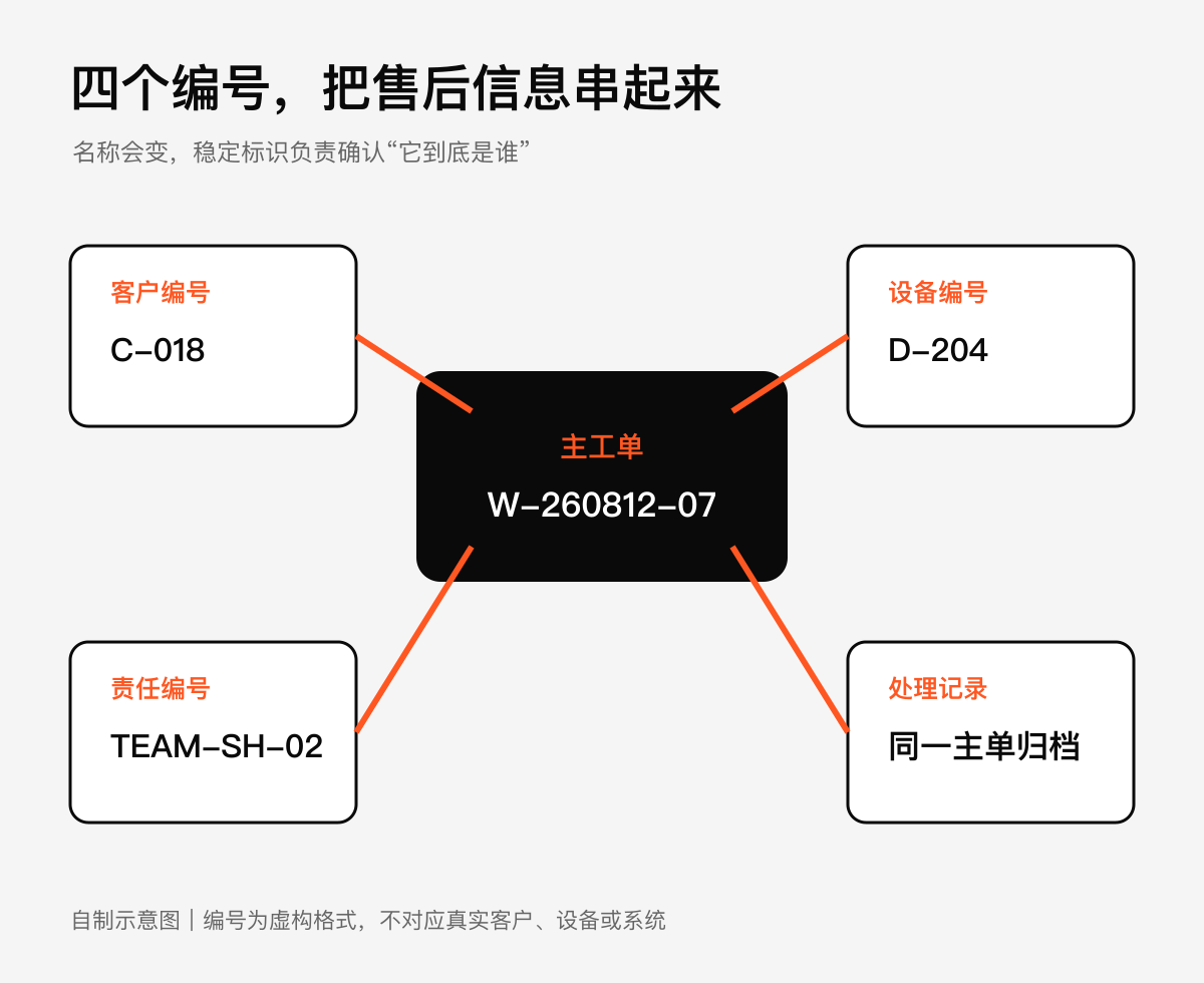 设备编号:确认服务对象是哪一台设备技术图示