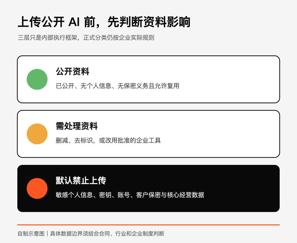 先按影响分层,不要只按文件名判断技术图示