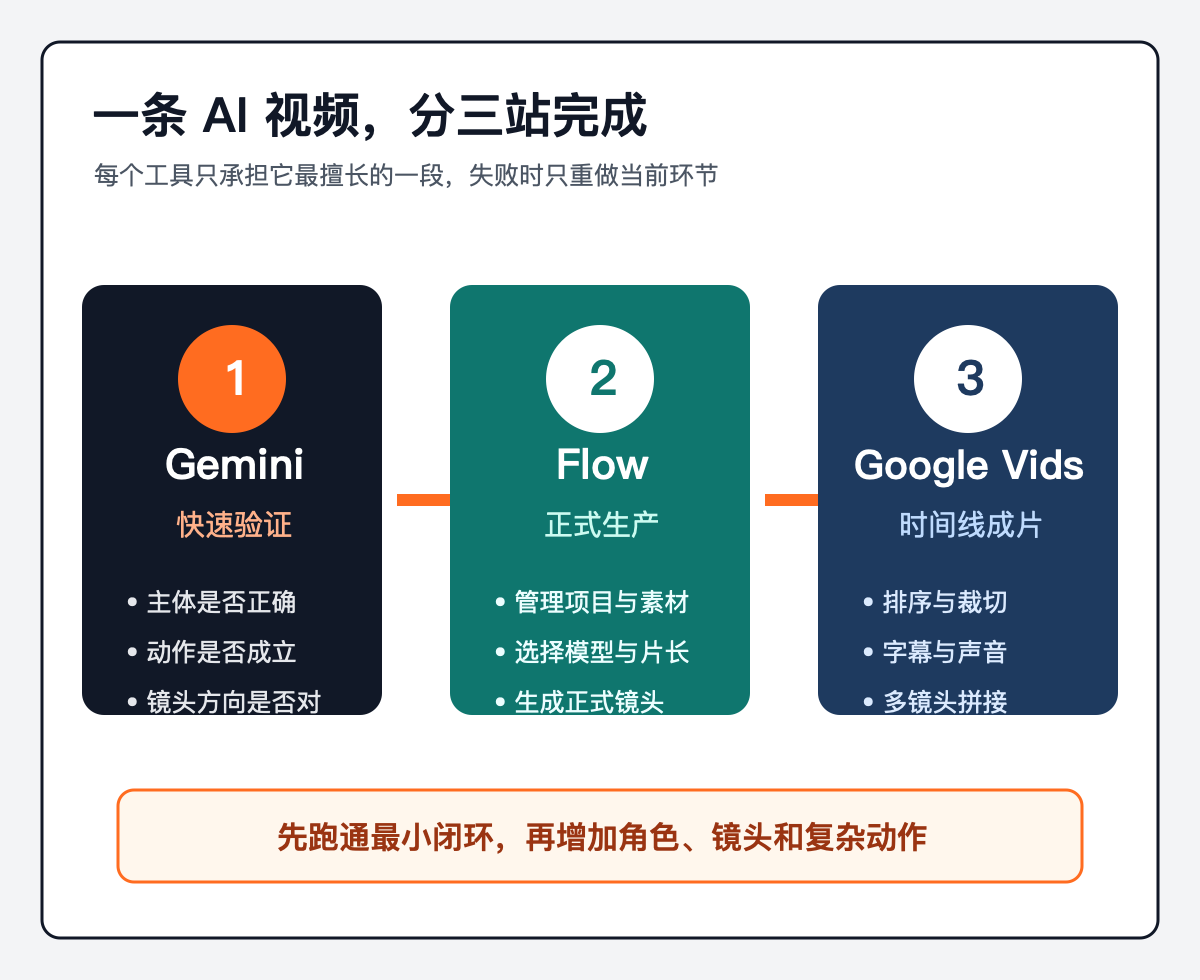 先记住三个工具的分工技术图示