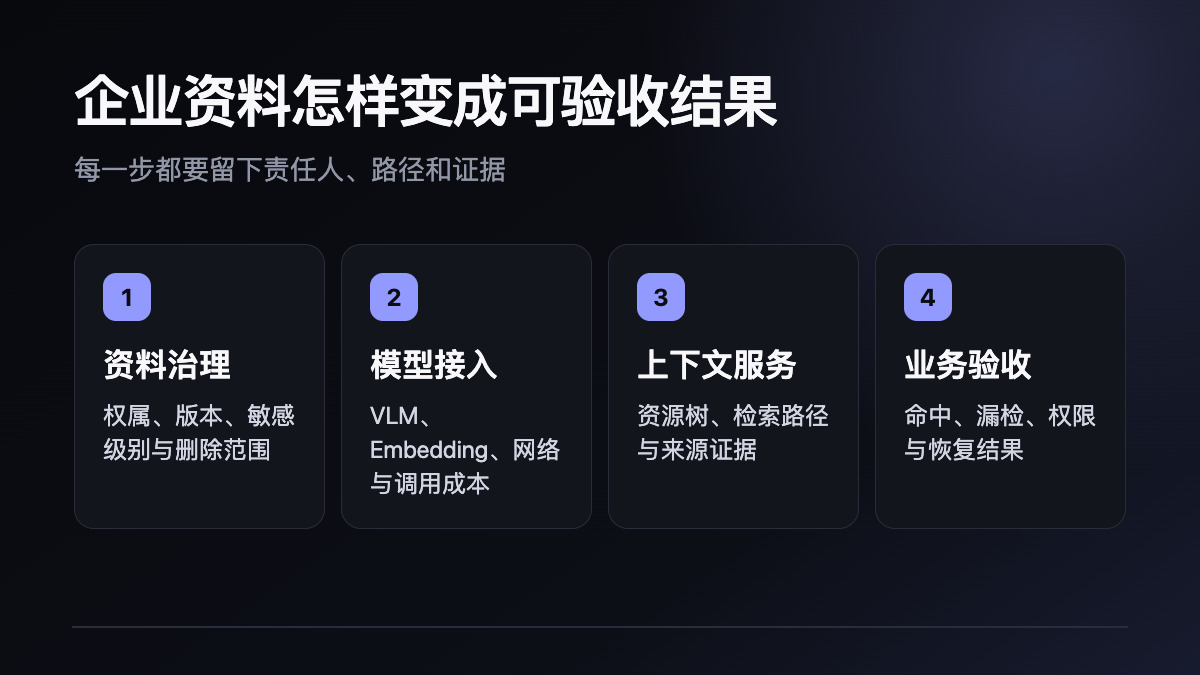 OpenViking 企业知识库部署指南:从资料接入到检索验收技术图示