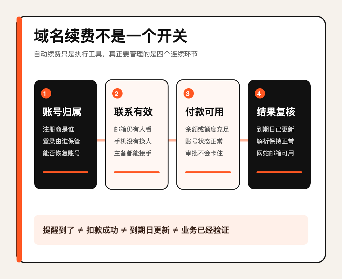 域名不是网站旁边的一笔小费用技术图示