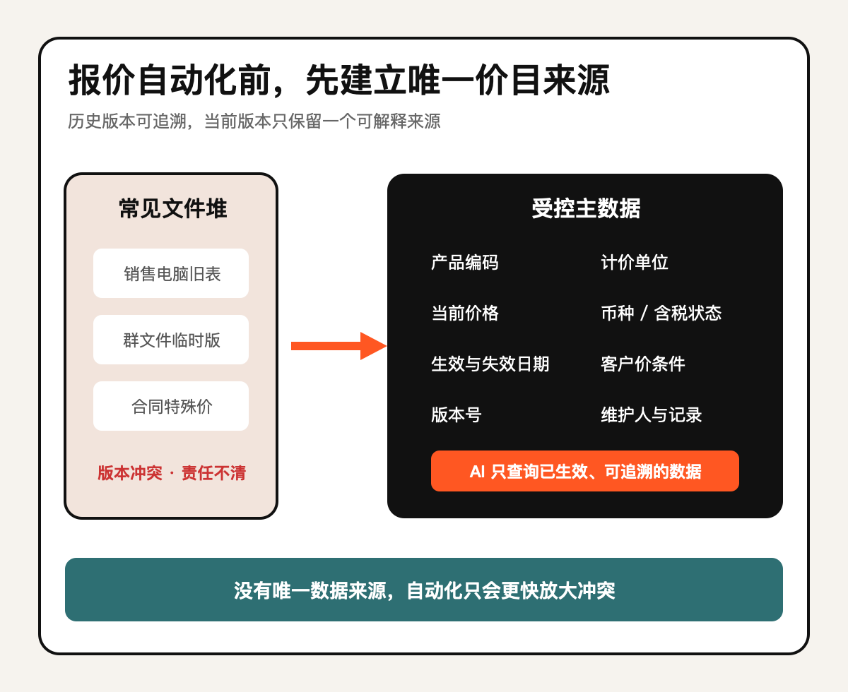 先把价目表从文件堆变成可管理的主数据技术图示