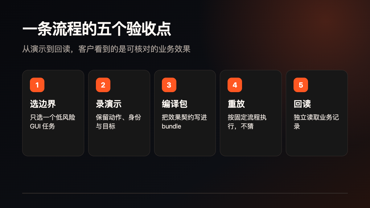 录入做完不算完:OpenAdapt 如何验收流程技术图示