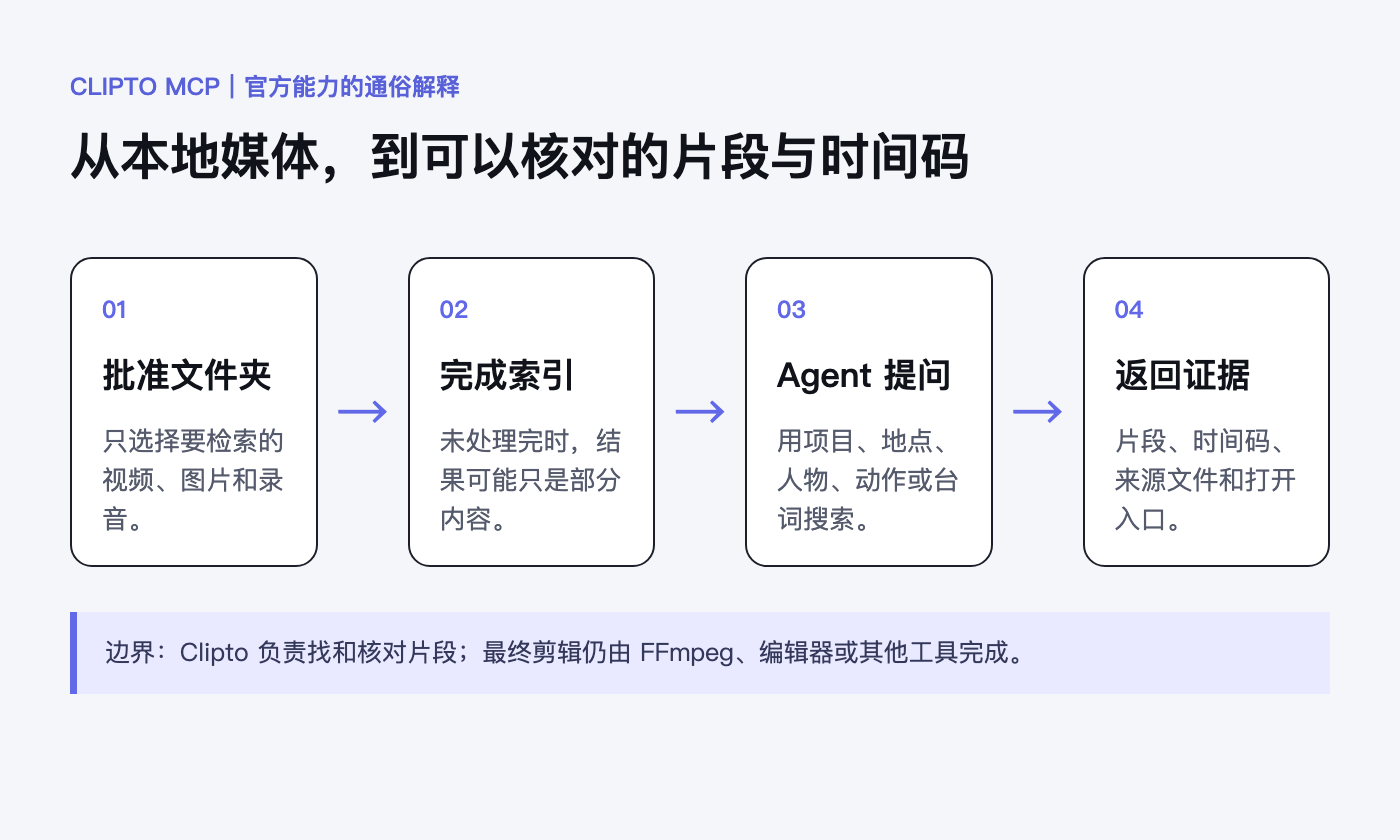Clipto MCP 的输入和输出技术图示