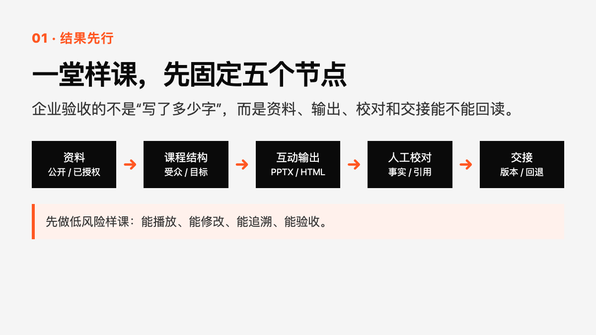 OpenMAIC 企业 AI 课程工作流部署与验收指南技术图示