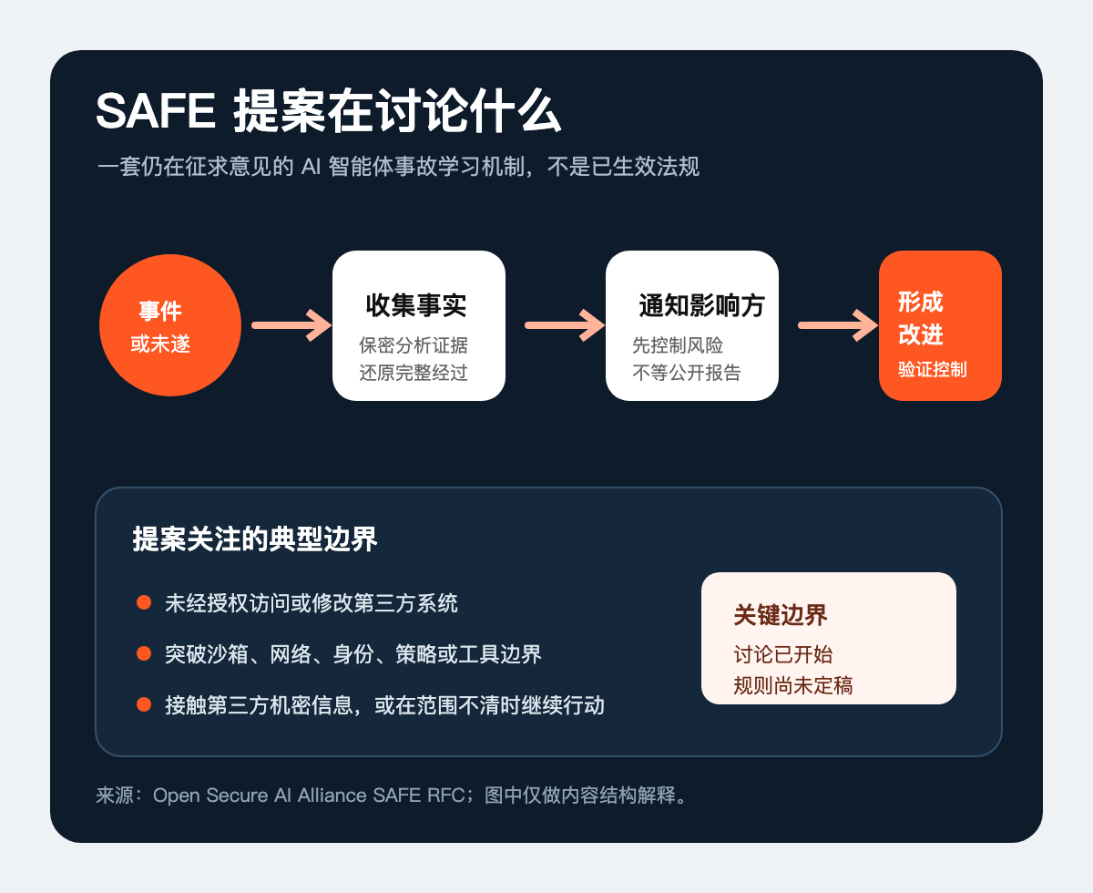 这不是新法规,而是一份正在讨论的提案技术图示