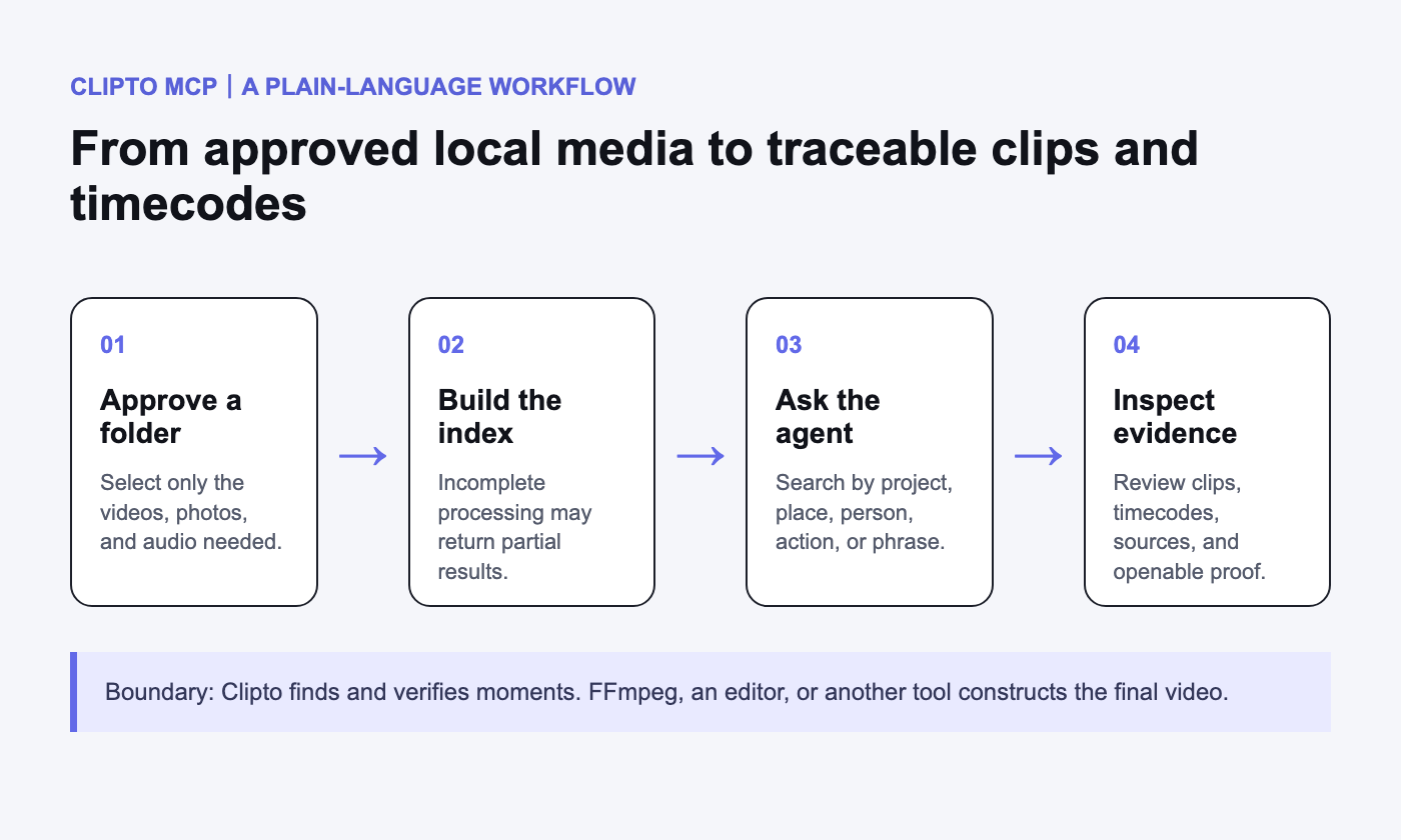 What Clipto MCP accepts and returns technical diagram