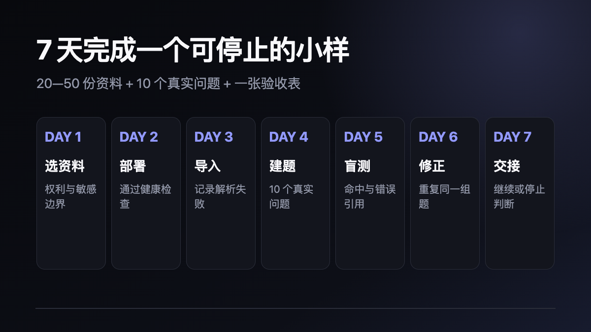 7 天企业小样技术图示