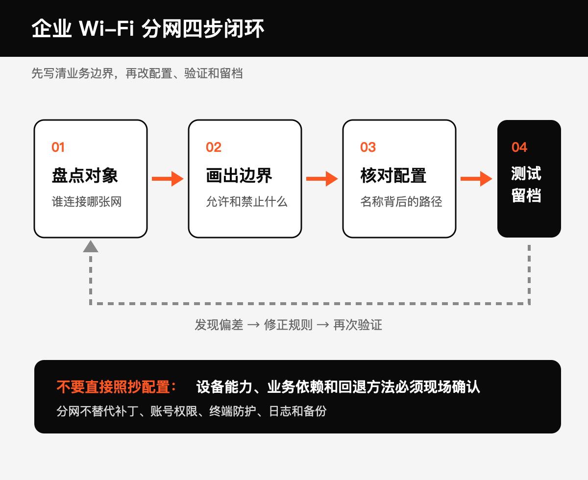 分网还要核对规则和实际效果技术图示