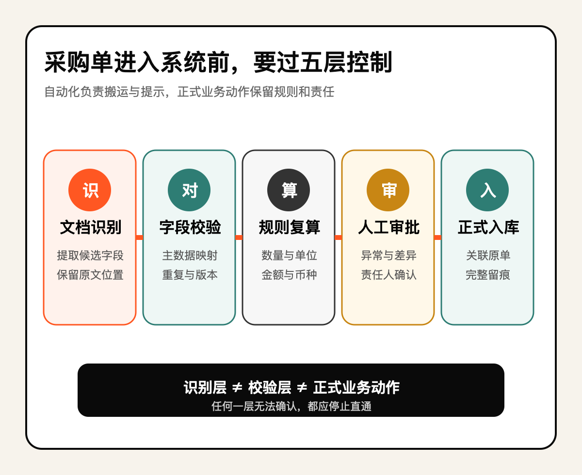 审批状态和操作留痕不能省技术图示