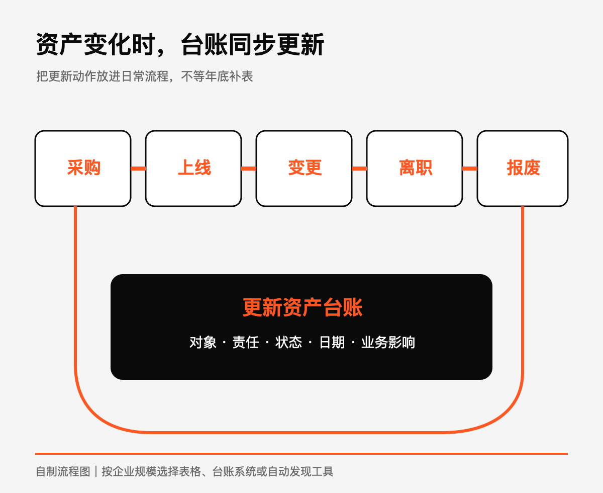 别等盘点日才更新,变更时就闭环技术图示