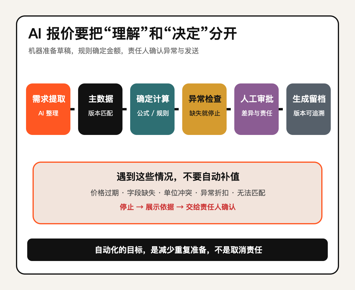 上线前要用真实边界做测试技术图示