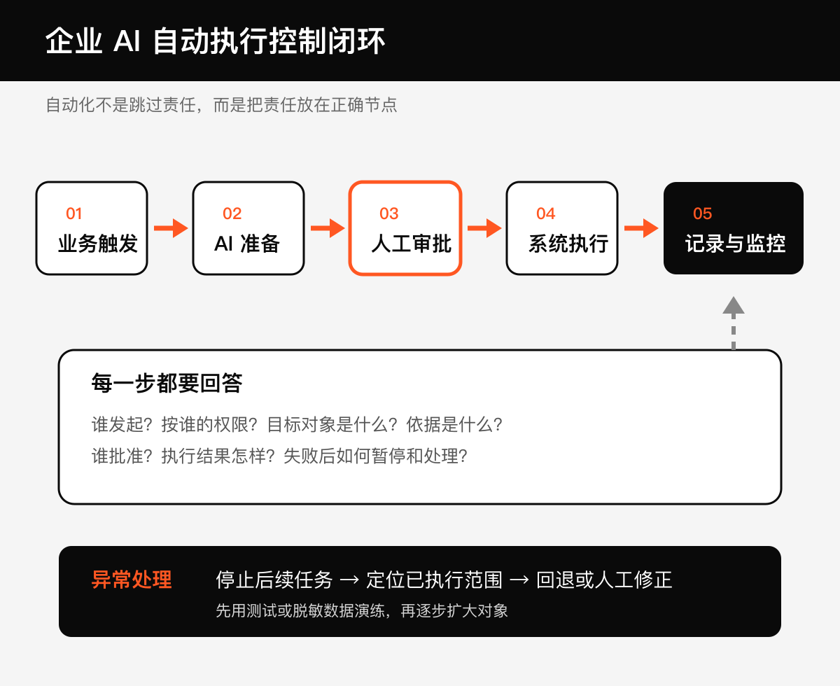 日志、暂停和回退需要一起设计技术图示