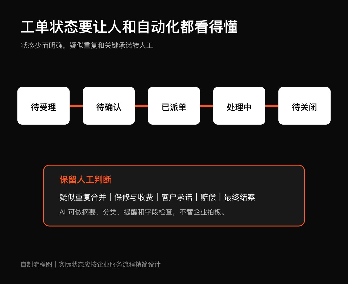 编号之外还要统一状态和最小字段技术图示