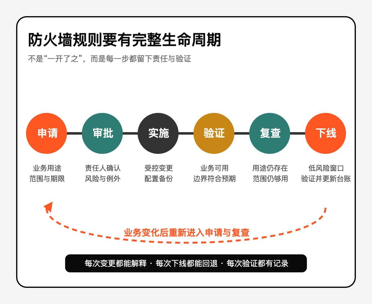 清理规则不能靠一次批量删除技术图示