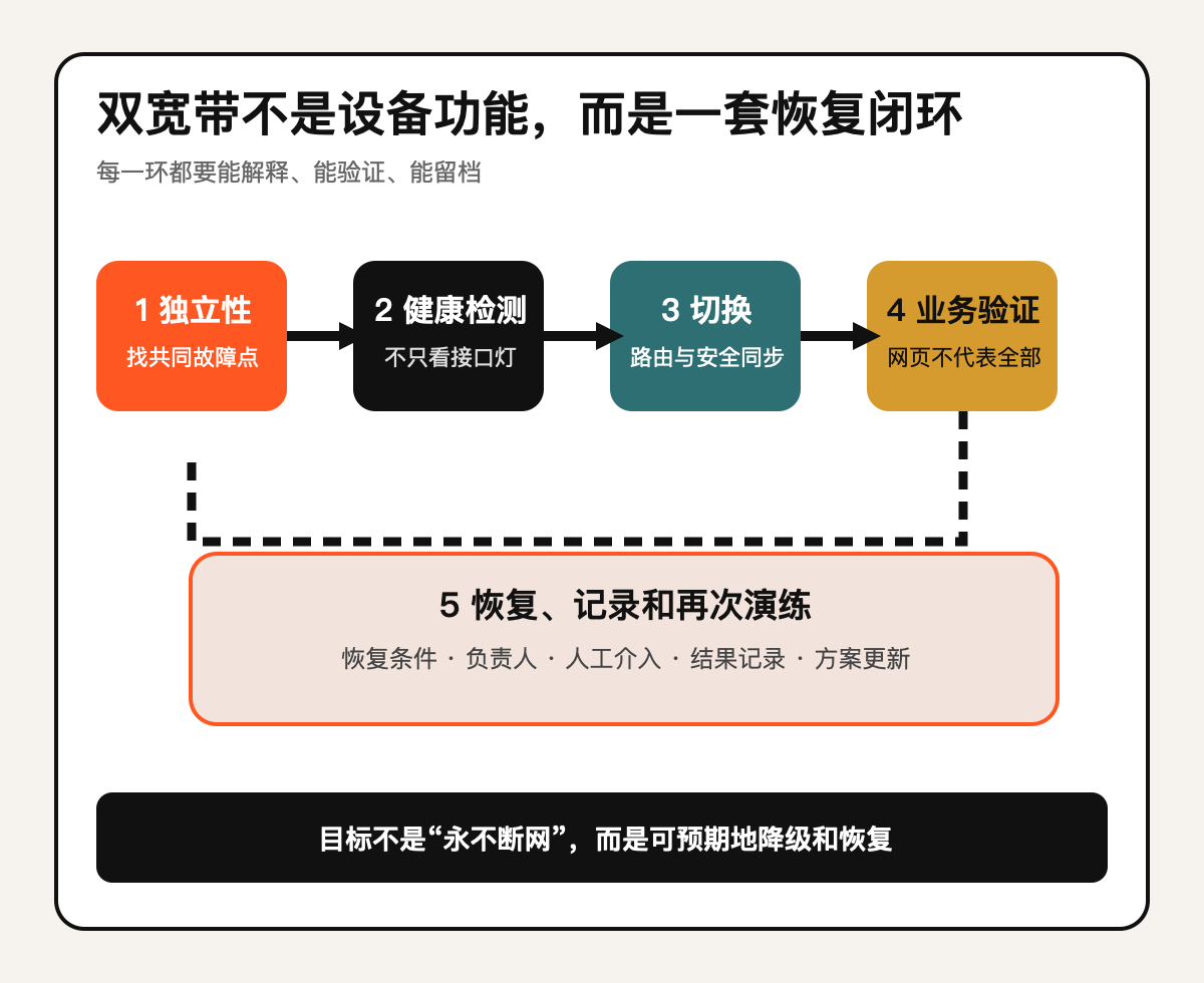 自动切换不是终点,恢复原线路也要管技术图示