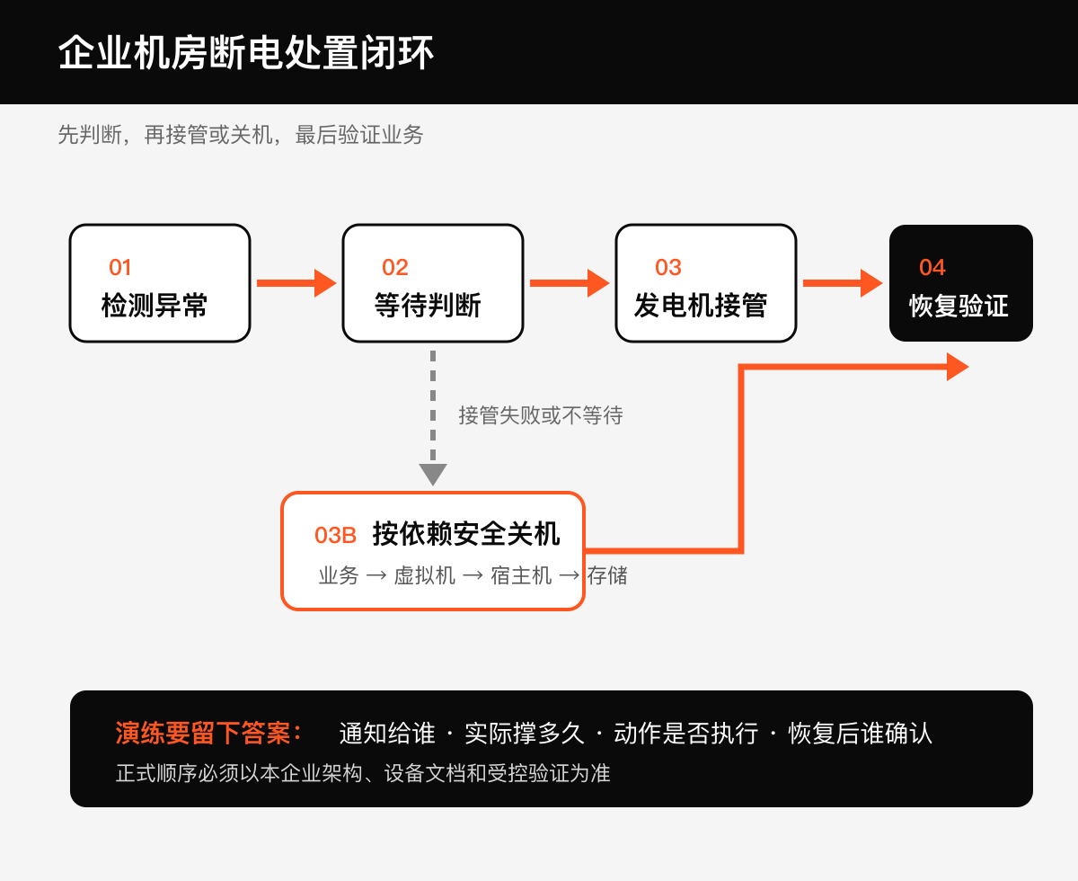 接了发电机,也要验证中间衔接技术图示