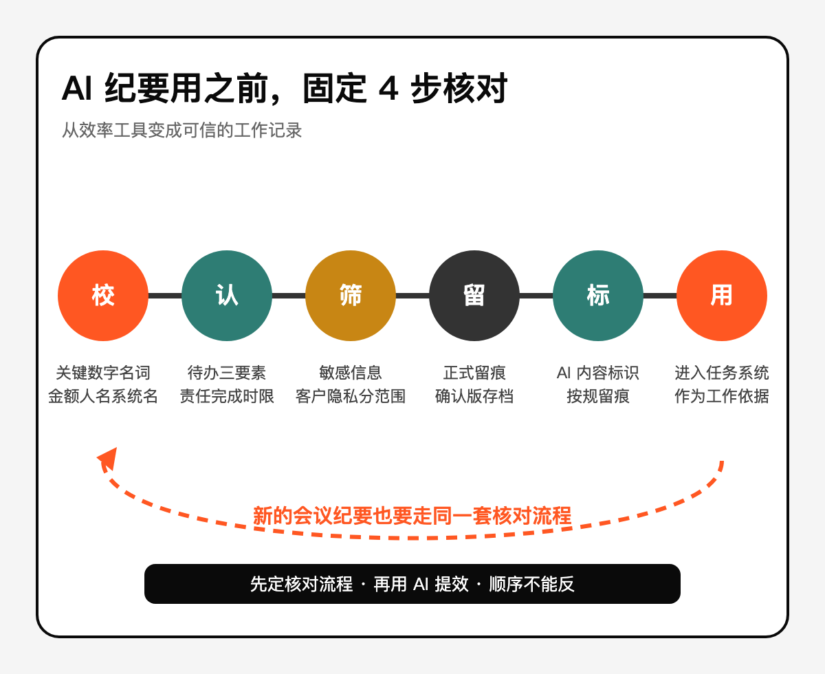 建议企业固定 4 步核对流程技术图示