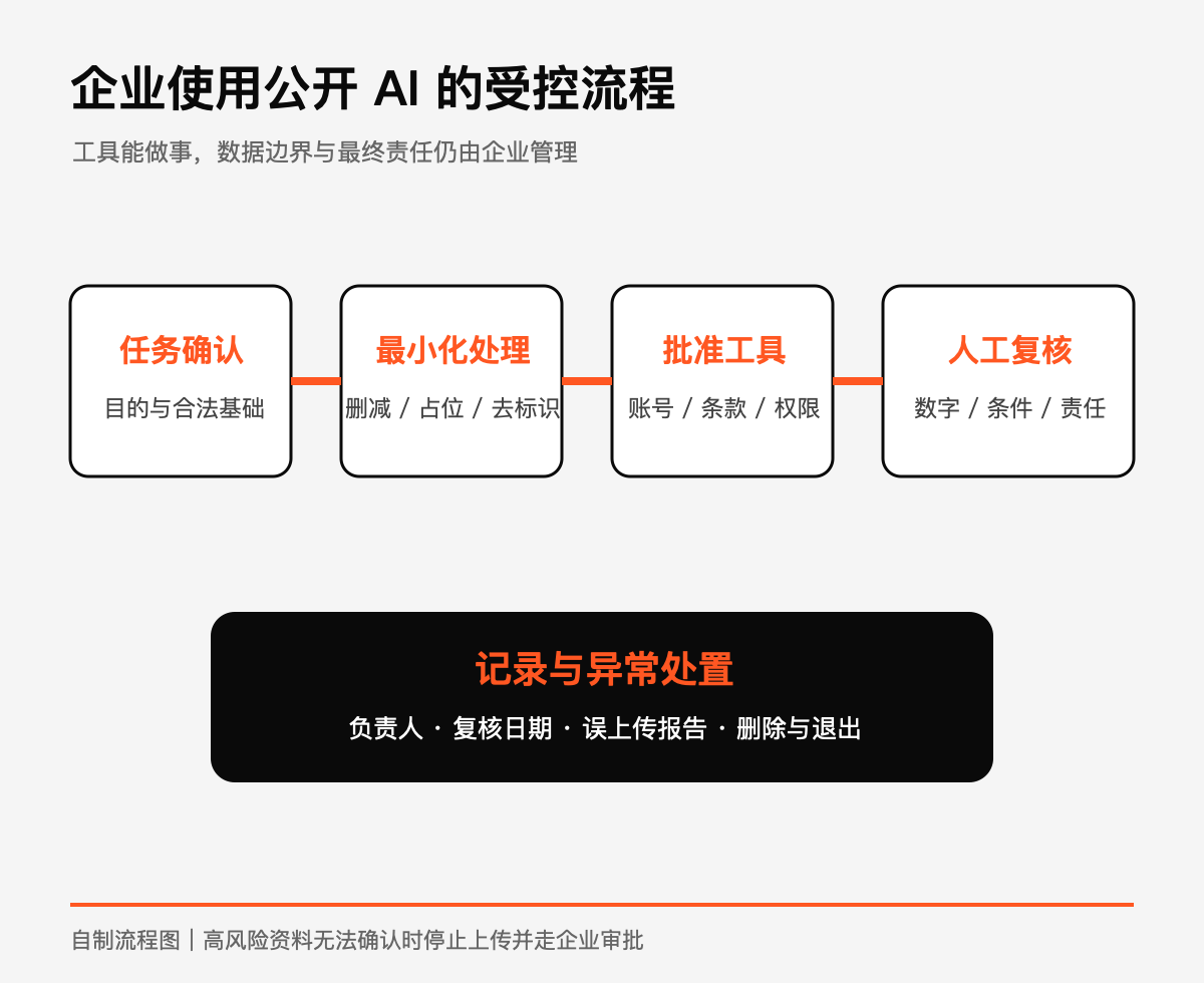 工具审批要看条款、权限和退出方式技术图示