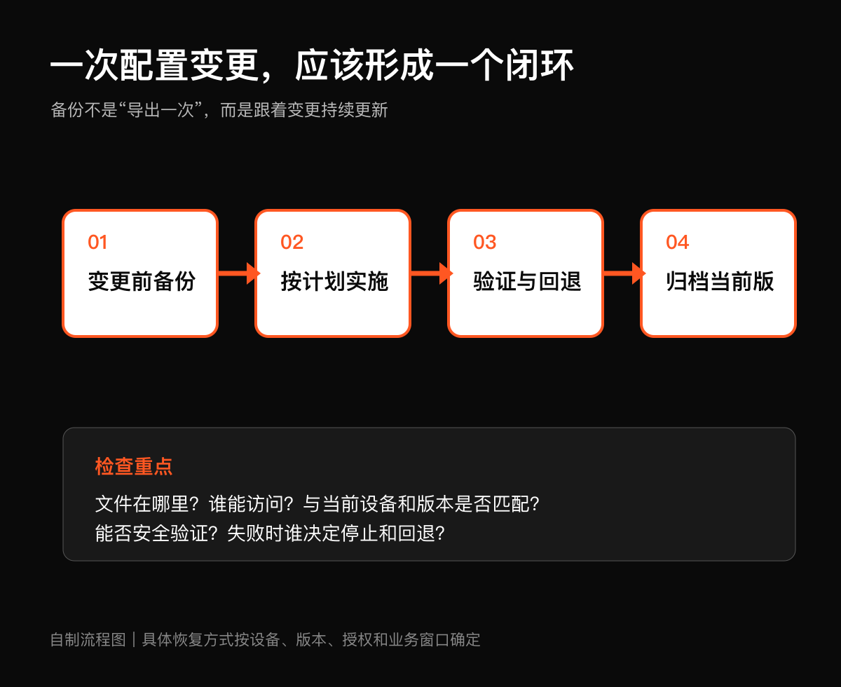 配置文件应与原设备分开保管技术图示