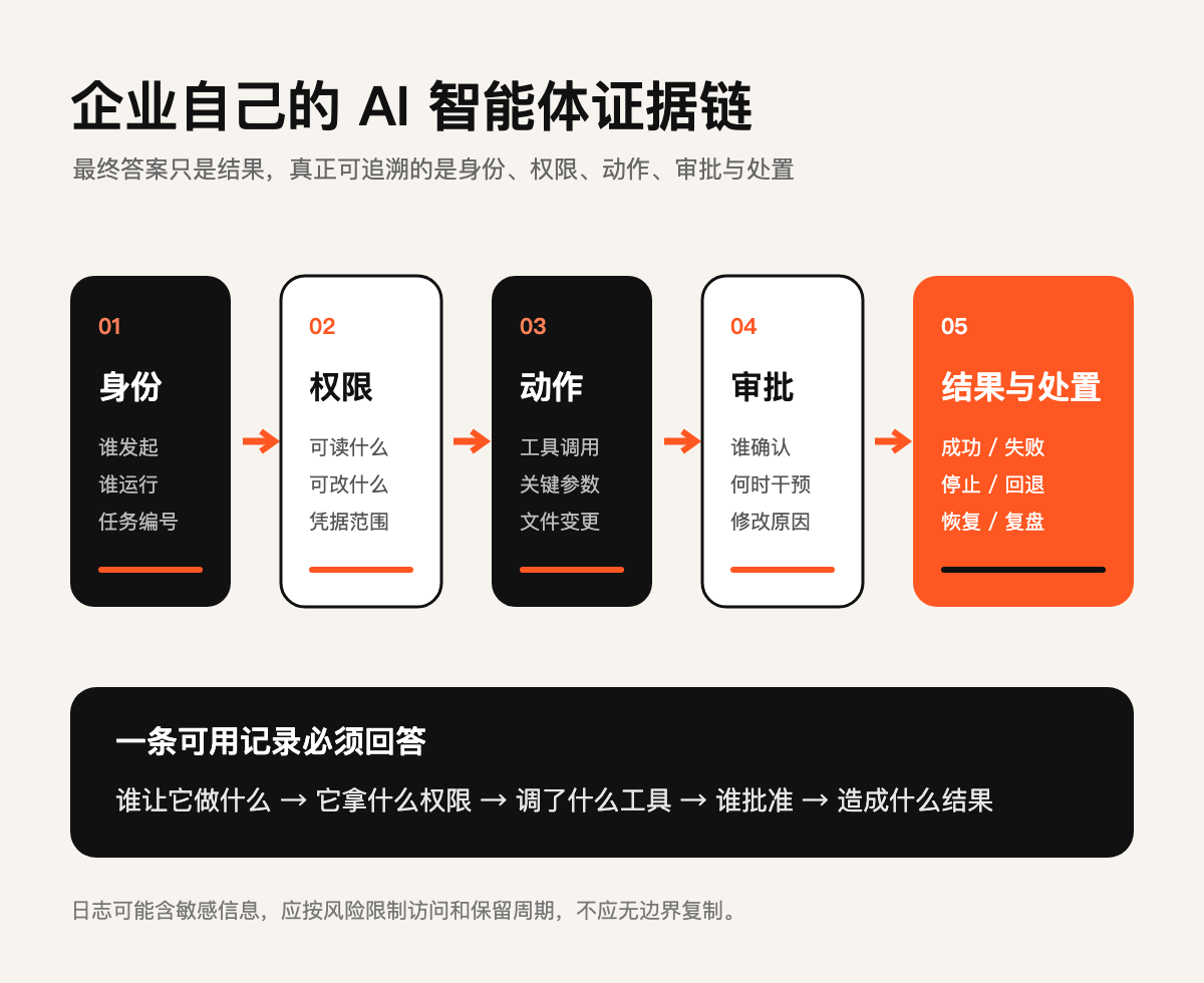 企业先完成 5 项低风险检查技术图示