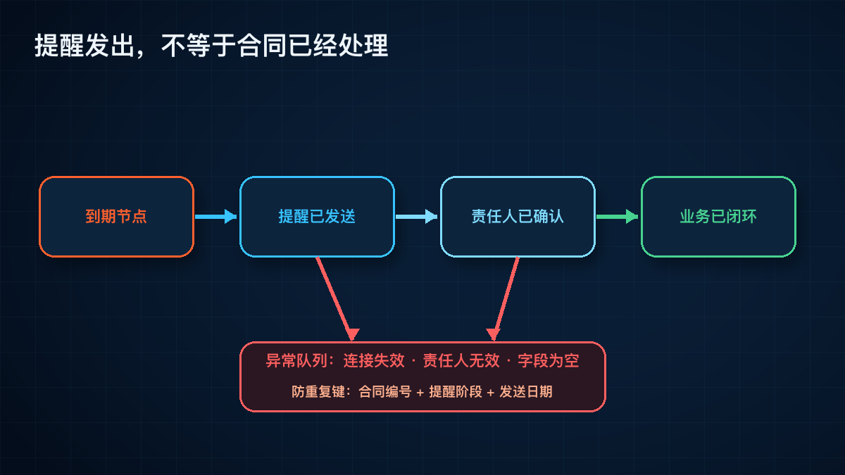 重试需要防止重复发送技术图示