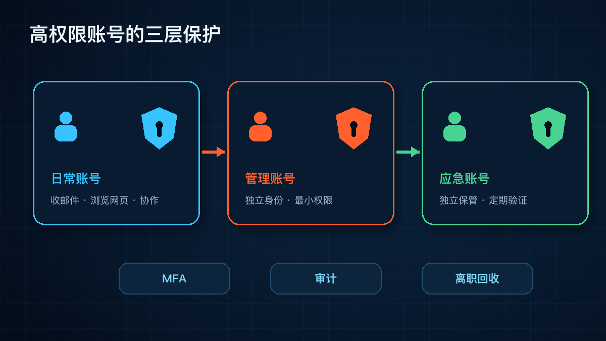 应急账号需要独立管理技术图示