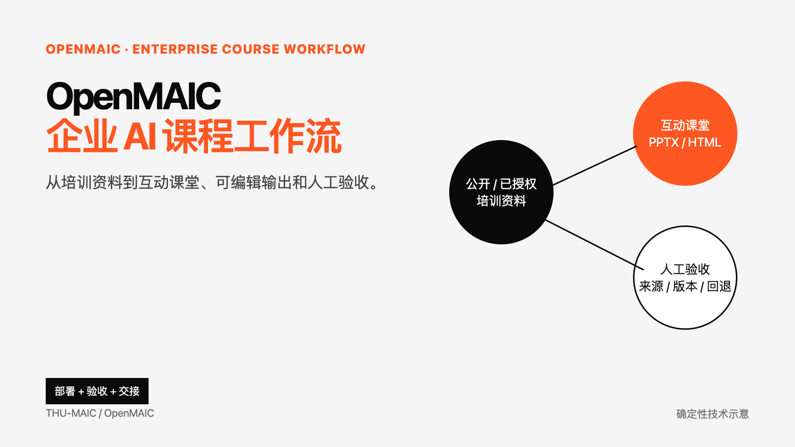 OpenMAIC 企业 AI 课程工作流部署与验收指南技术文章配图