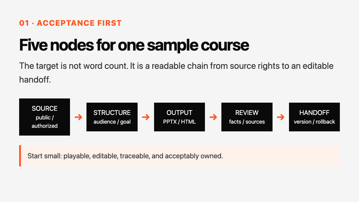 OpenMAIC Enterprise Course Workflow Deployment and Acceptance Guide technical diagram