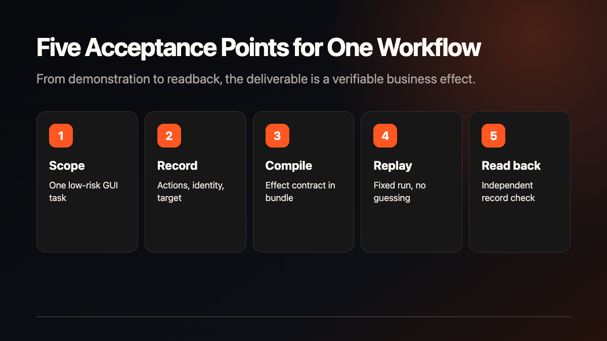 OpenAdapt Workflow Verification for Enterprise GUI Automation technical diagram